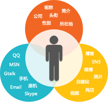 个人资料：昵称、性别、所在地、公司、头衔、简介；联系方式：QQ、MSN、Gtalk、Email、手机、座机、Skype；网站：博客、SNS、微博、照片、视频、网店、自建站